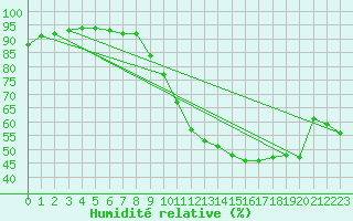 Courbe de l'humidit relative pour Buzenol (Be)