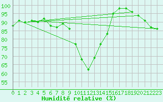Courbe de l'humidit relative pour Pau (64)