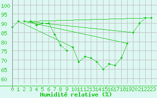 Courbe de l'humidit relative pour Johnstown Castle