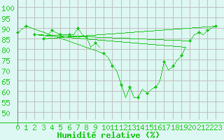 Courbe de l'humidit relative pour Bournemouth (UK)