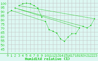 Courbe de l'humidit relative pour Dourbes (Be)