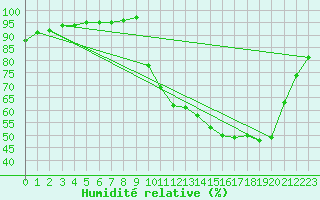 Courbe de l'humidit relative pour Chailles (41)