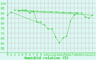 Courbe de l'humidit relative pour Evenstad-Overenget