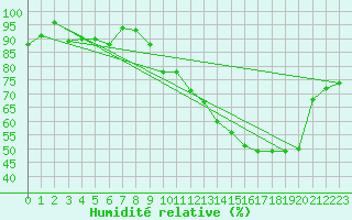 Courbe de l'humidit relative pour Montauban (82)