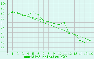 Courbe de l'humidit relative pour Prostejov