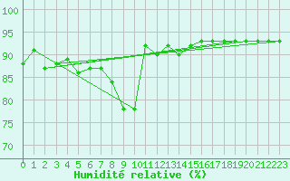 Courbe de l'humidit relative pour Ble - Binningen (Sw)