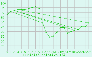 Courbe de l'humidit relative pour Potes / Torre del Infantado (Esp)