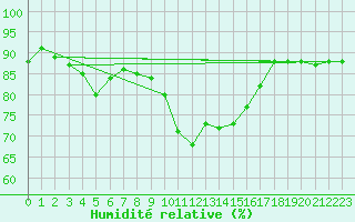 Courbe de l'humidit relative pour Inverbervie