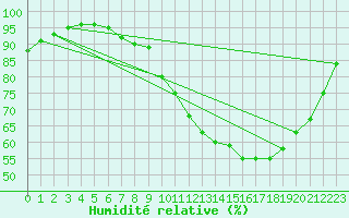 Courbe de l'humidit relative pour Lanvoc (29)