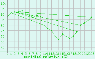 Courbe de l'humidit relative pour Ploumanac'h (22)
