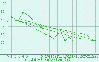 Courbe de l'humidit relative pour Vias (34)