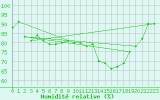 Courbe de l'humidit relative pour Valence (26)