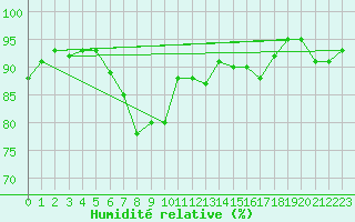 Courbe de l'humidit relative pour Alajarvi Moksy