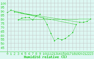 Courbe de l'humidit relative pour Grasque (13)