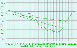 Courbe de l'humidit relative pour Champagne-sur-Seine (77)