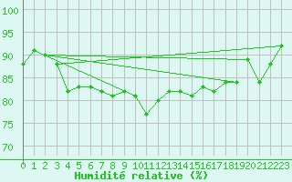 Courbe de l'humidit relative pour Le Talut - Belle-Ile (56)