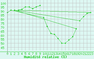 Courbe de l'humidit relative pour Sain-Bel (69)