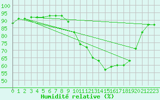 Courbe de l'humidit relative pour Belfort (90)