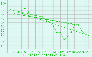 Courbe de l'humidit relative pour Jelenia Gora