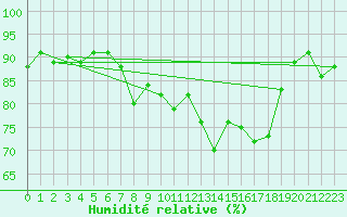 Courbe de l'humidit relative pour Cap Corse (2B)