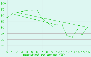 Courbe de l'humidit relative pour Exeter 2