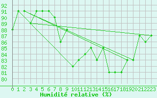 Courbe de l'humidit relative pour Pelzerhaken