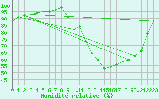 Courbe de l'humidit relative pour Croisette (62)