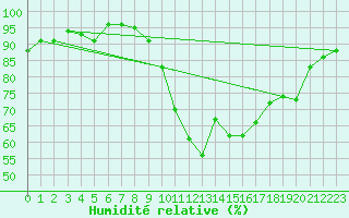 Courbe de l'humidit relative pour Saint-Brieuc (22)