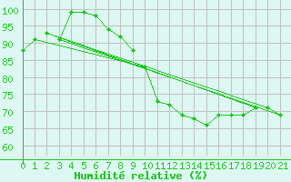Courbe de l'humidit relative pour Blanc Sablon, Que.