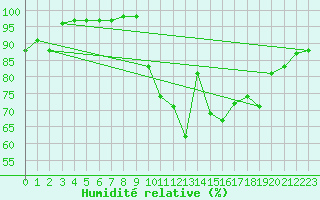 Courbe de l'humidit relative pour Laval (53)