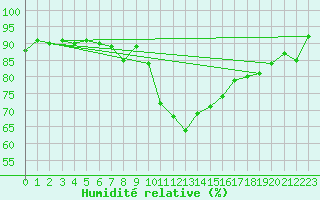 Courbe de l'humidit relative pour Cardinham