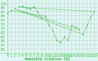 Courbe de l'humidit relative pour Trappes (78)