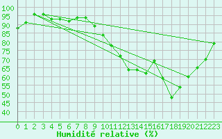 Courbe de l'humidit relative pour Avord (18)