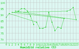 Courbe de l'humidit relative pour Shap