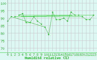 Courbe de l'humidit relative pour Villacoublay (78)