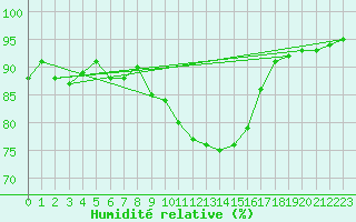 Courbe de l'humidit relative pour Mullingar