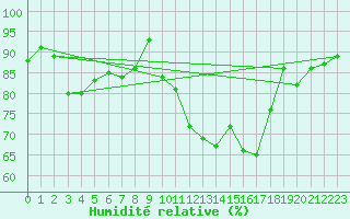 Courbe de l'humidit relative pour Montauban (82)