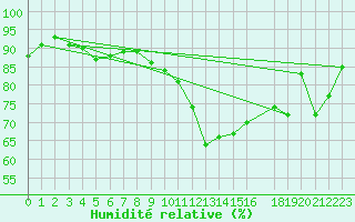Courbe de l'humidit relative pour Koksijde (Be)