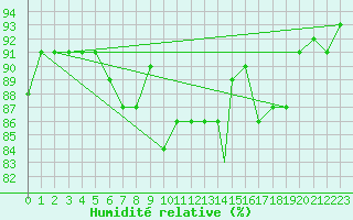 Courbe de l'humidit relative pour Valley