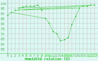 Courbe de l'humidit relative pour Kleine-Brogel (Be)