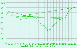 Courbe de l'humidit relative pour Beauvais (60)