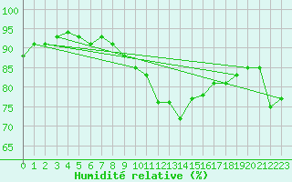 Courbe de l'humidit relative pour Lake Vyrnwy