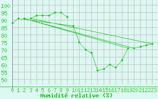 Courbe de l'humidit relative pour Saint-Mdard-d'Aunis (17)
