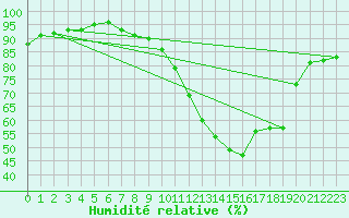 Courbe de l'humidit relative pour Pau (64)