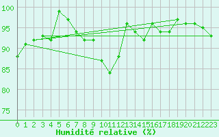 Courbe de l'humidit relative pour Heino Aws