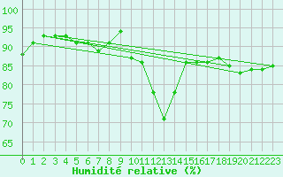 Courbe de l'humidit relative pour Sennybridge