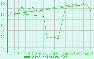 Courbe de l'humidit relative pour Formigures (66)