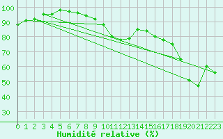 Courbe de l'humidit relative pour Vernines (63)