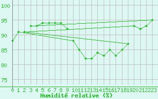 Courbe de l'humidit relative pour Guret Saint-Laurent (23)