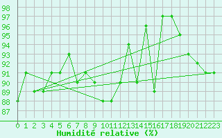 Courbe de l'humidit relative pour Brest (29)